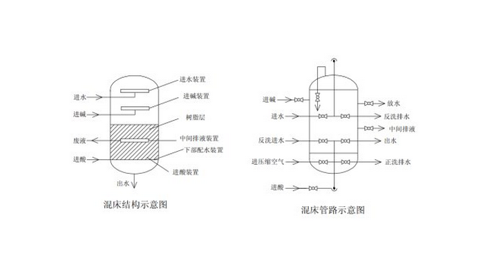 全自動混床原理