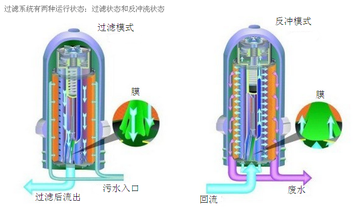 盤式過(guò)濾器工作原理